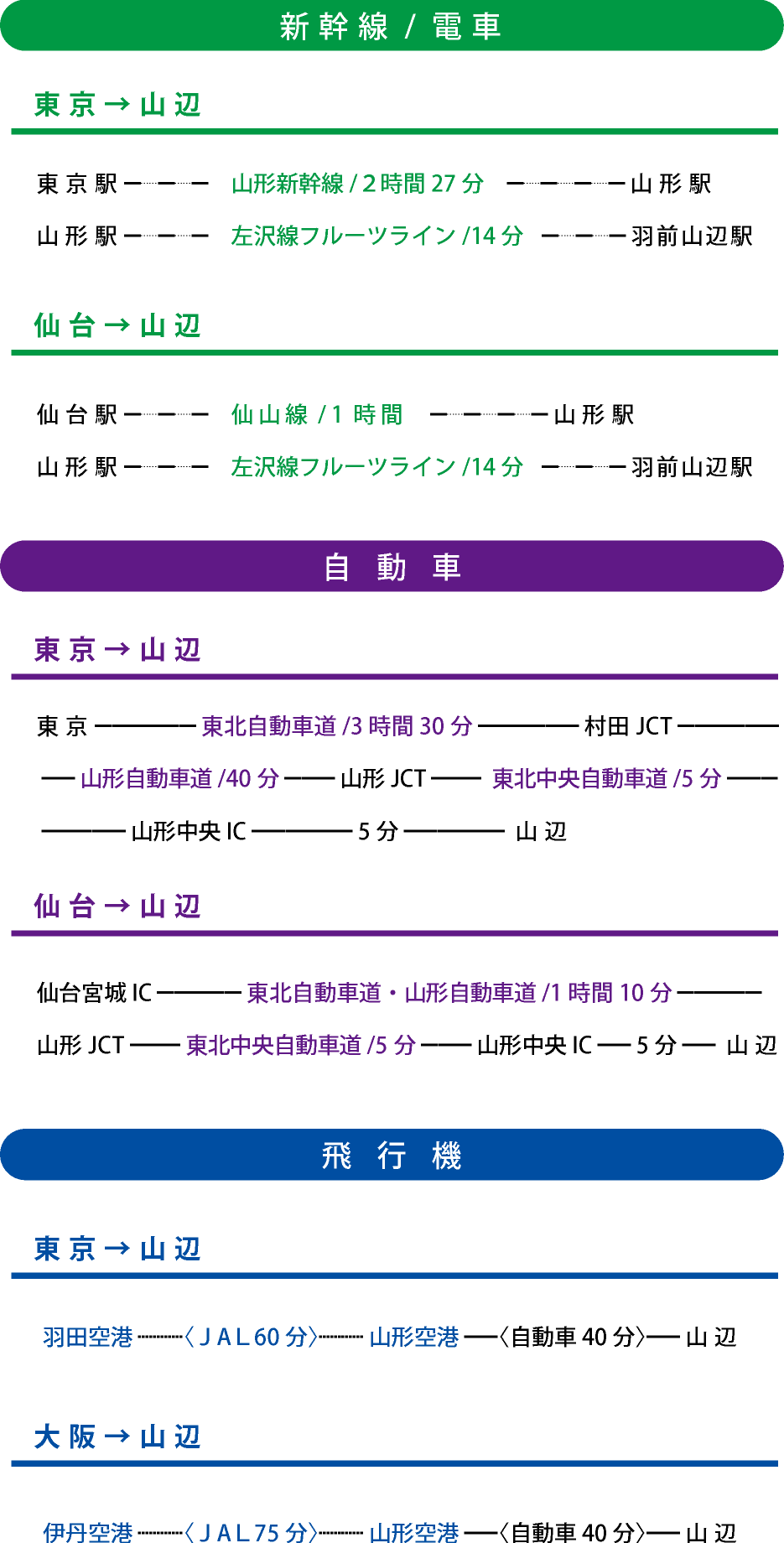 山辺町へのアクセス