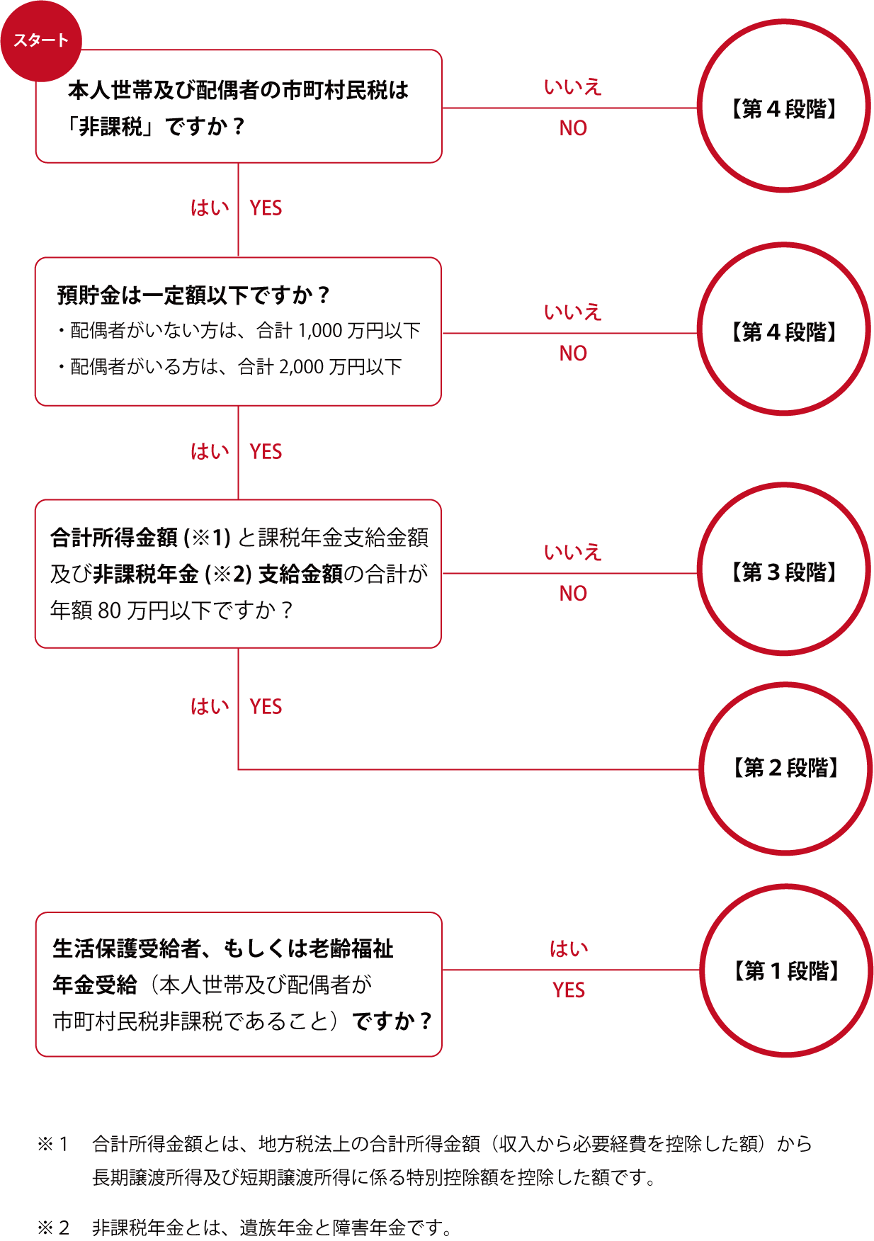 フローチャート