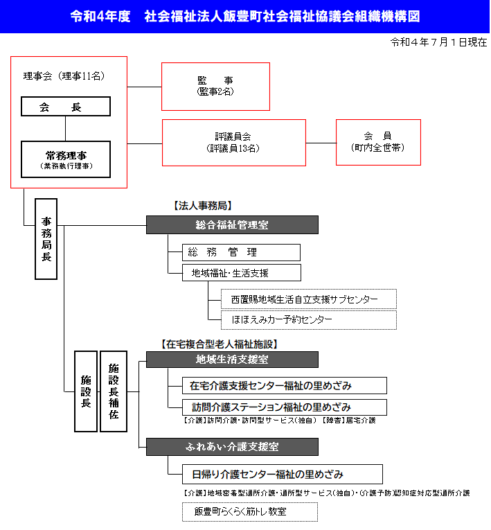 飯豊町社会福祉協議会組織機構図