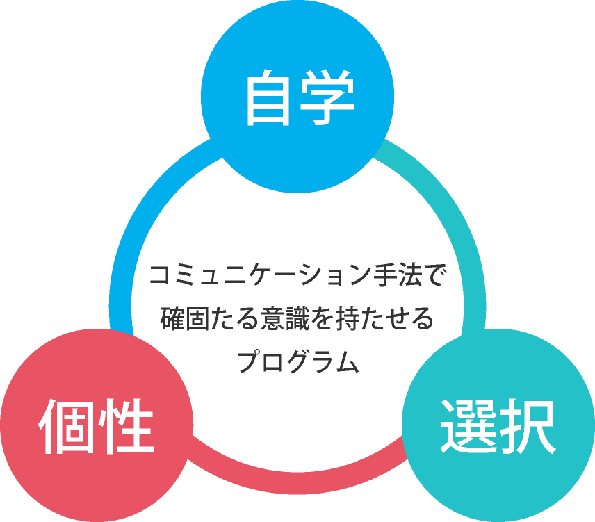 コミュニケーション手法で確固たる意識を持たせるプログラム