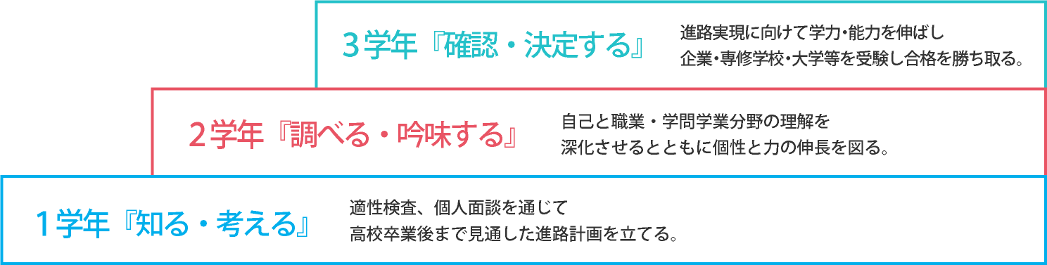 1学年『知る・考える』2学年『調べる・吟味する』3学年『確認・決定する』