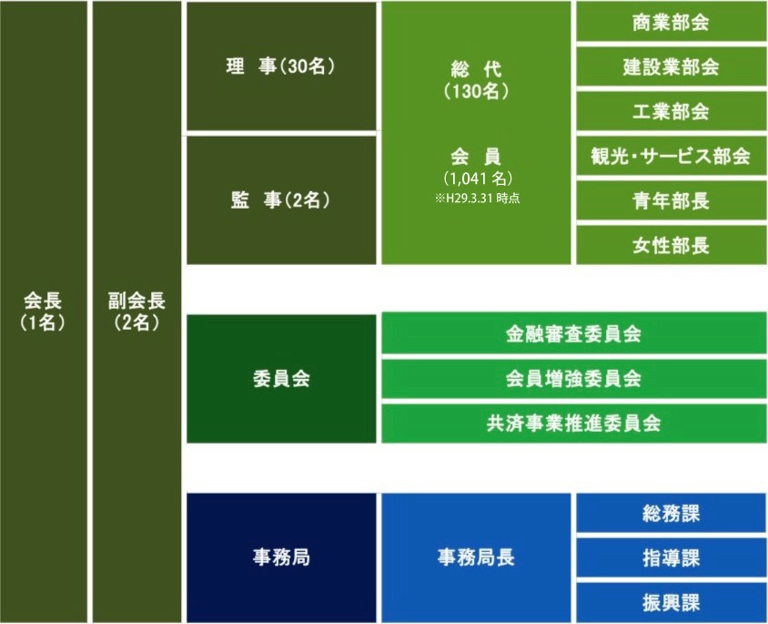 寒河江市商工会/組織図