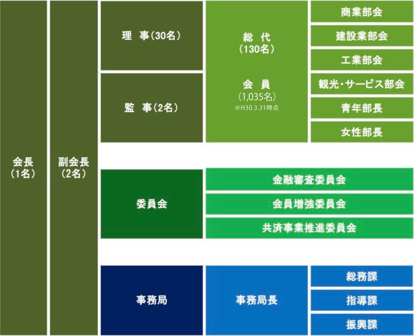 寒河江市商工会/組織図