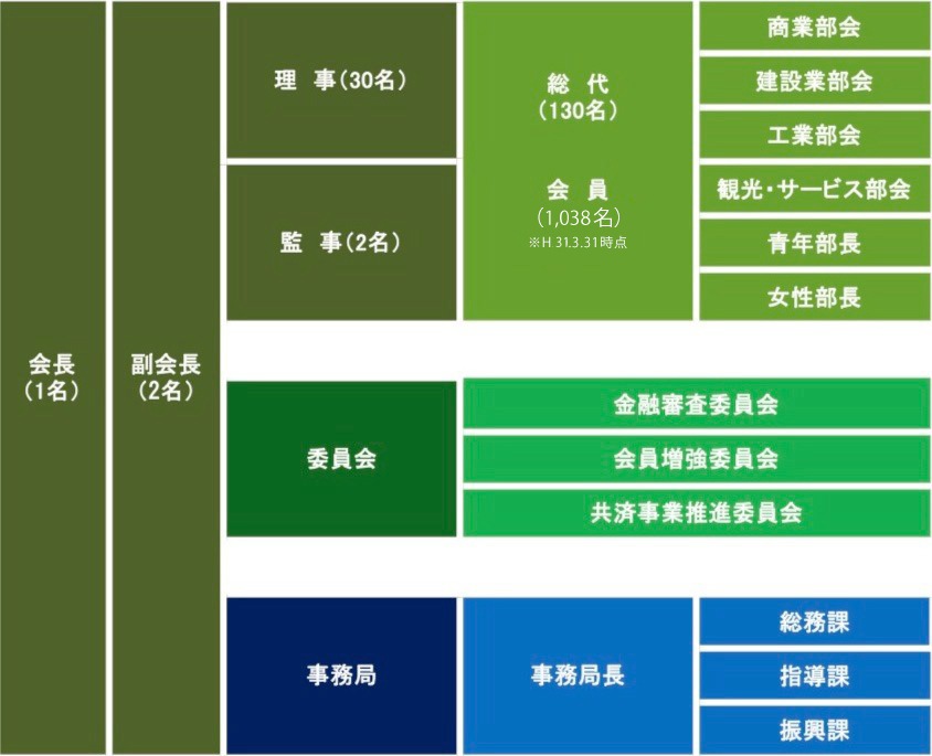 寒河江市商工会/組織図