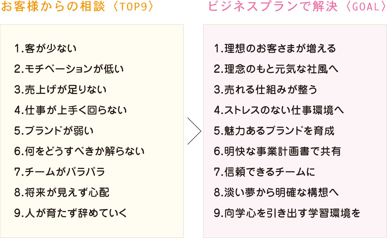 お客様からの相談(TOP9)ビジネスプランで解決(GOAL)